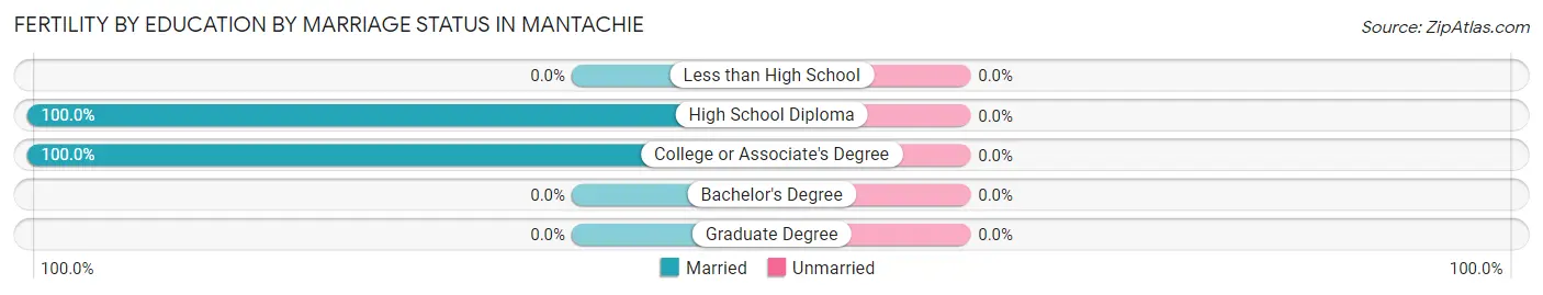Female Fertility by Education by Marriage Status in Mantachie