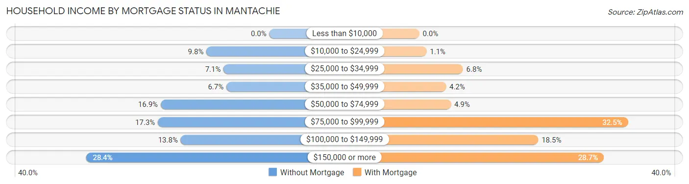 Household Income by Mortgage Status in Mantachie