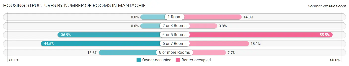 Housing Structures by Number of Rooms in Mantachie