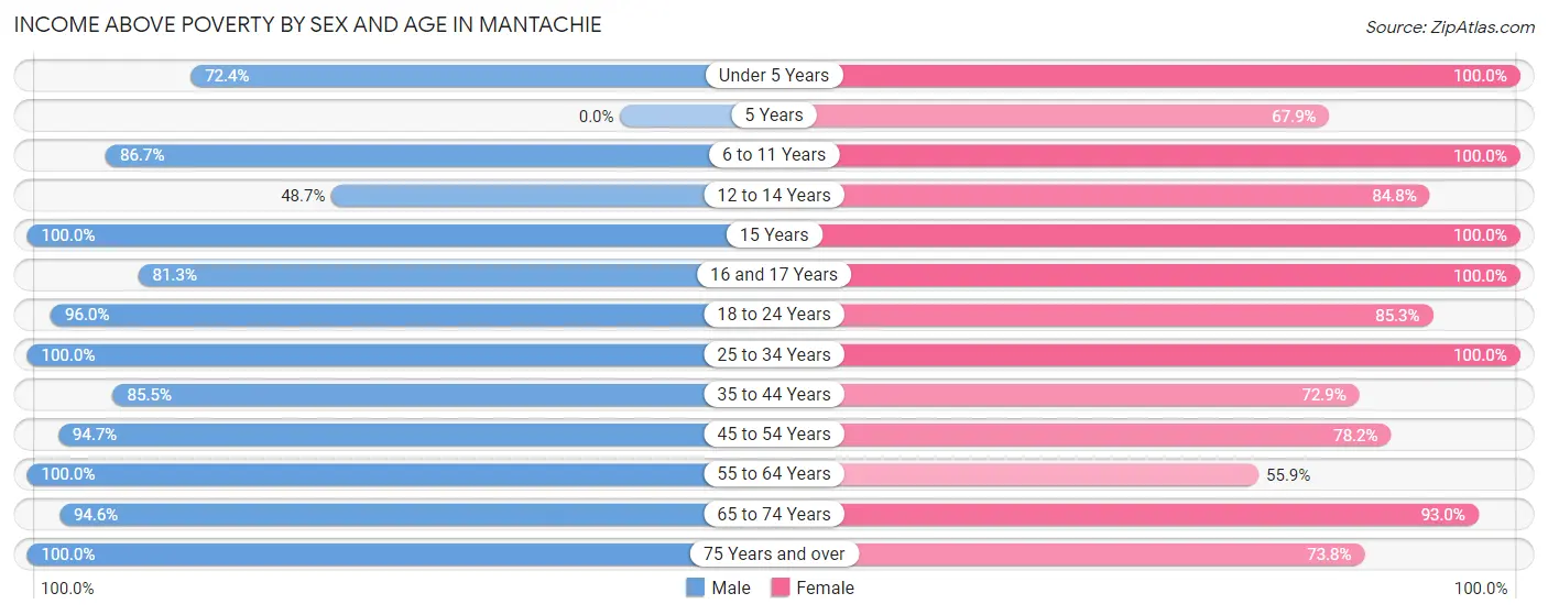 Income Above Poverty by Sex and Age in Mantachie