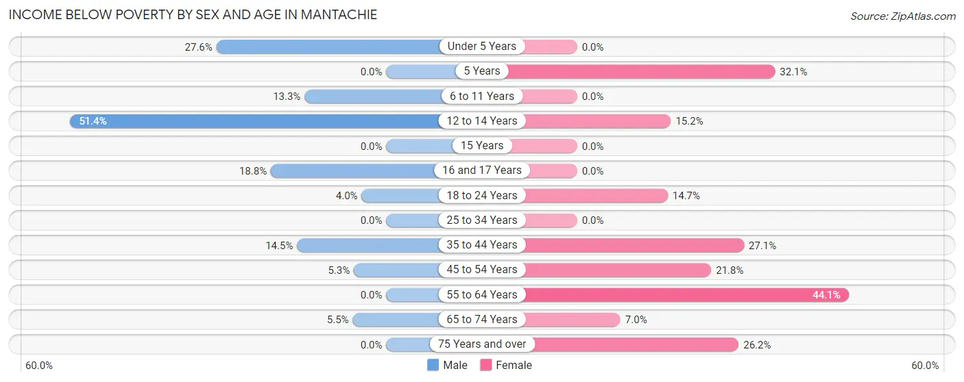 Income Below Poverty by Sex and Age in Mantachie