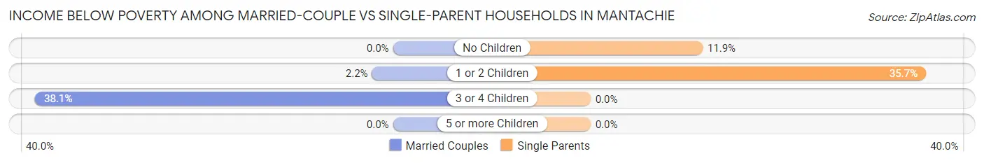 Income Below Poverty Among Married-Couple vs Single-Parent Households in Mantachie