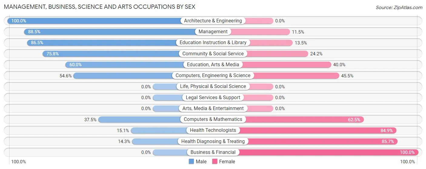 Management, Business, Science and Arts Occupations by Sex in Mantachie