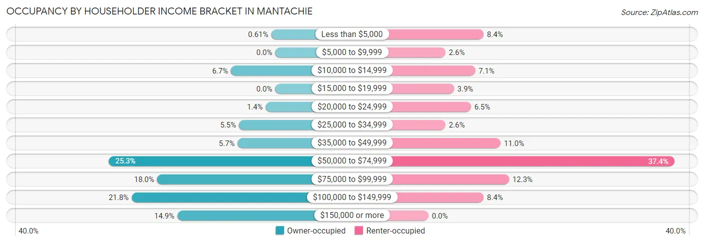 Occupancy by Householder Income Bracket in Mantachie
