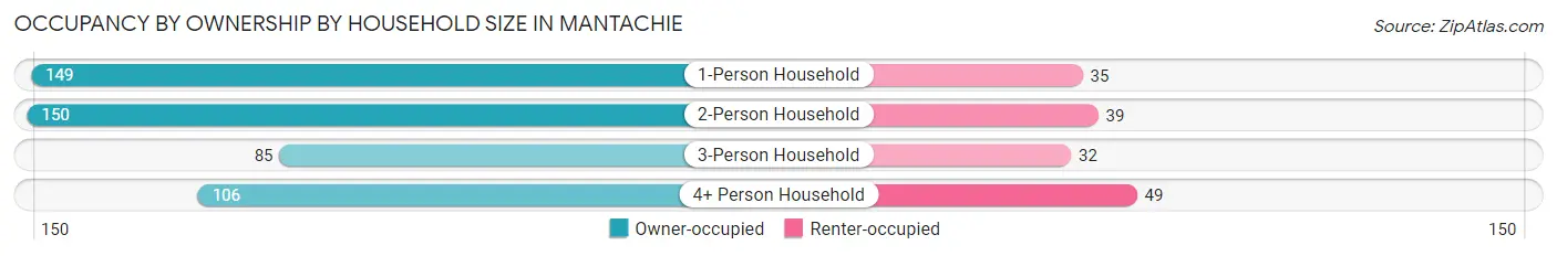 Occupancy by Ownership by Household Size in Mantachie