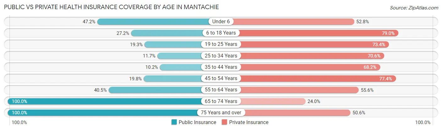 Public vs Private Health Insurance Coverage by Age in Mantachie