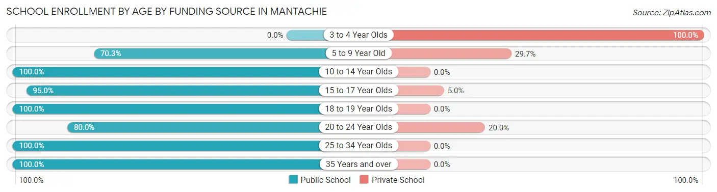 School Enrollment by Age by Funding Source in Mantachie