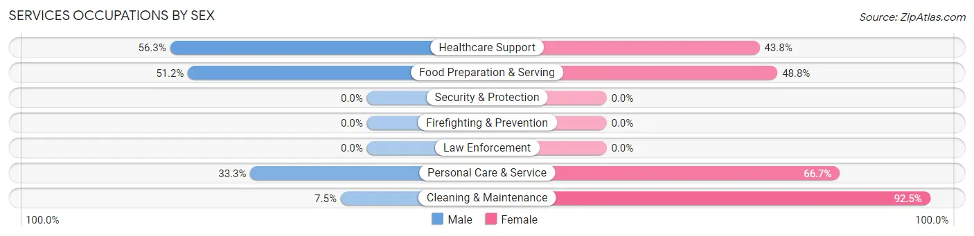 Services Occupations by Sex in Mantachie