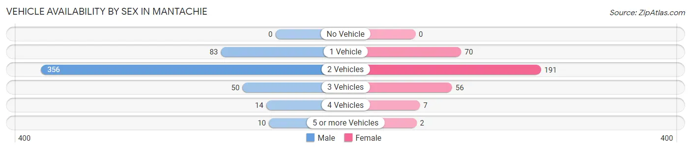 Vehicle Availability by Sex in Mantachie