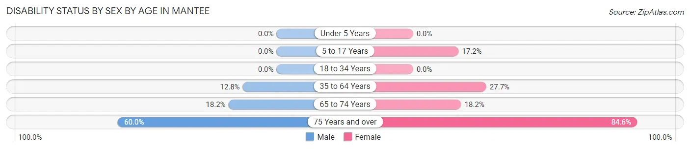 Disability Status by Sex by Age in Mantee