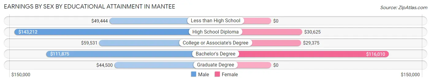 Earnings by Sex by Educational Attainment in Mantee