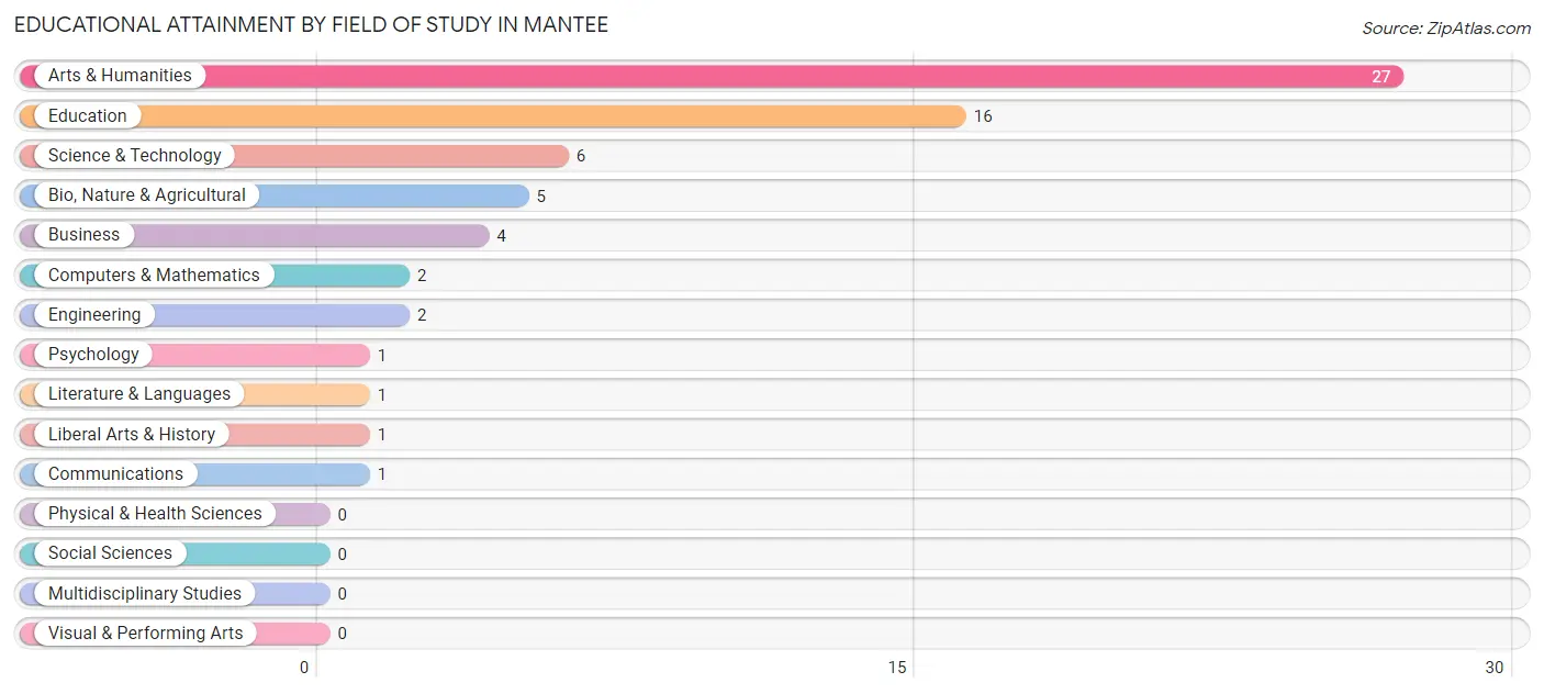 Educational Attainment by Field of Study in Mantee