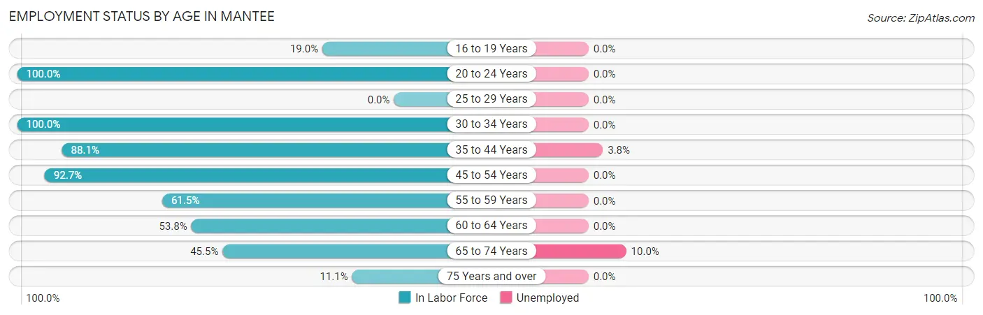 Employment Status by Age in Mantee