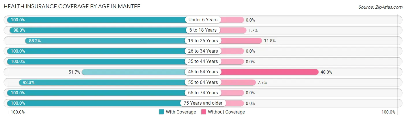 Health Insurance Coverage by Age in Mantee