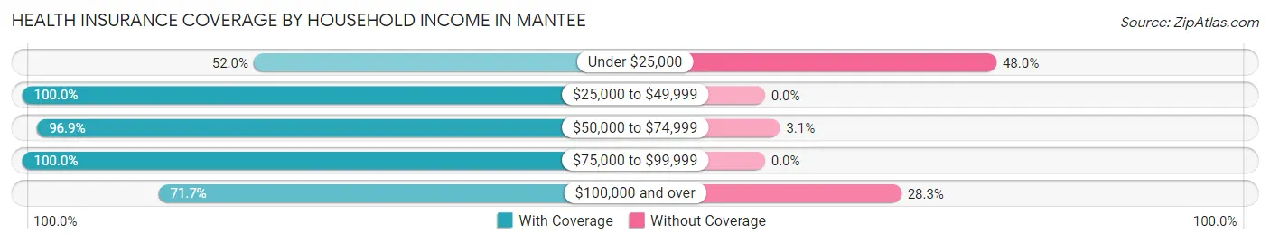 Health Insurance Coverage by Household Income in Mantee