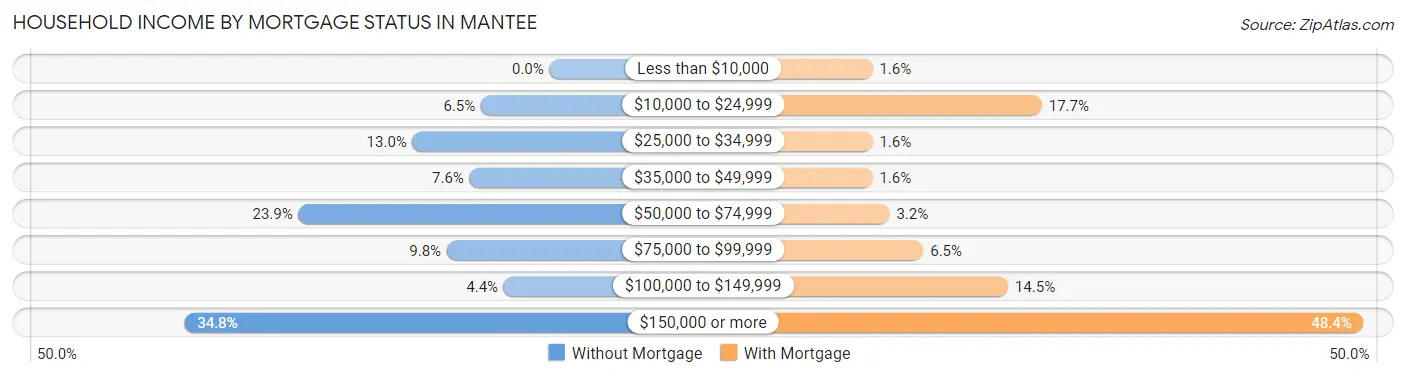 Household Income by Mortgage Status in Mantee