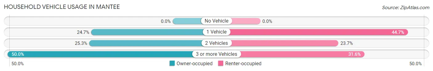 Household Vehicle Usage in Mantee