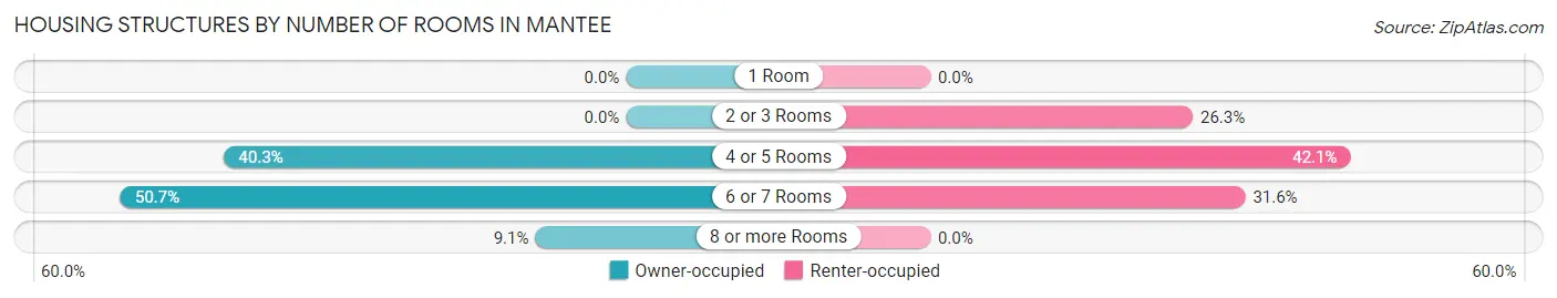 Housing Structures by Number of Rooms in Mantee
