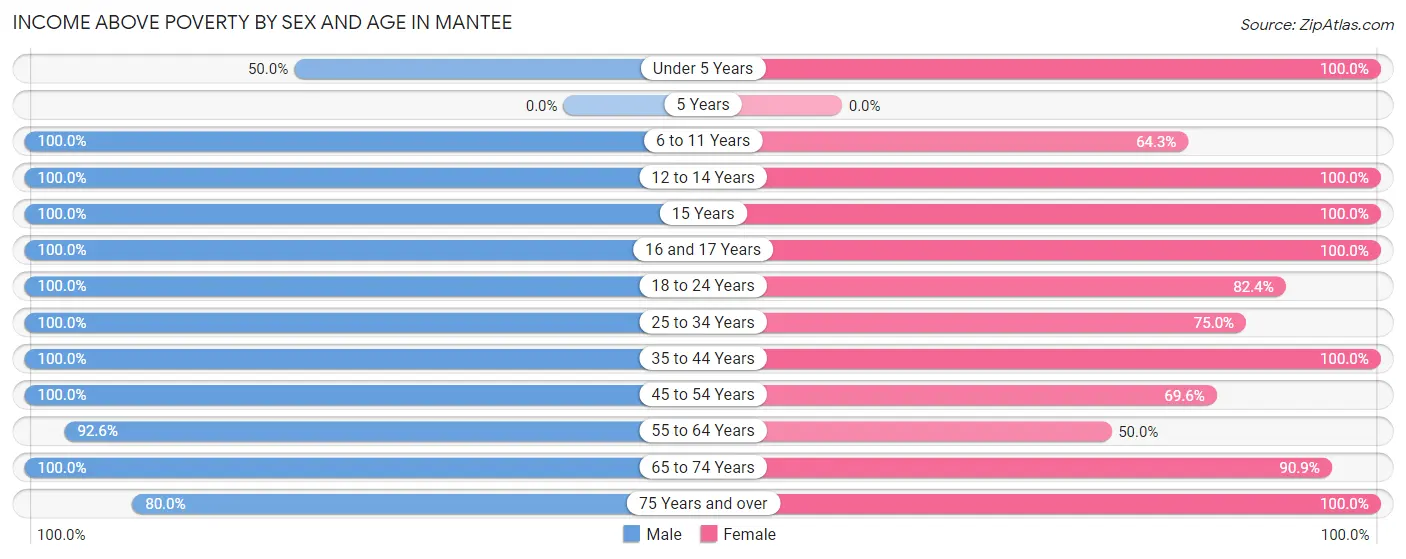 Income Above Poverty by Sex and Age in Mantee