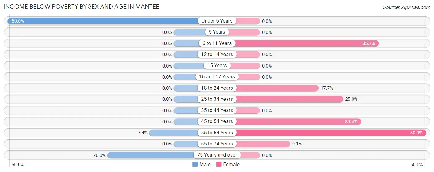 Income Below Poverty by Sex and Age in Mantee
