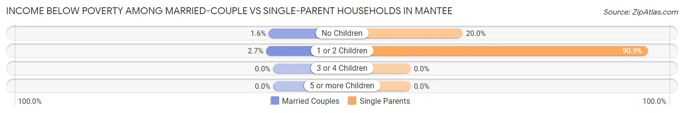 Income Below Poverty Among Married-Couple vs Single-Parent Households in Mantee