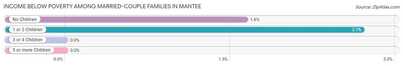 Income Below Poverty Among Married-Couple Families in Mantee