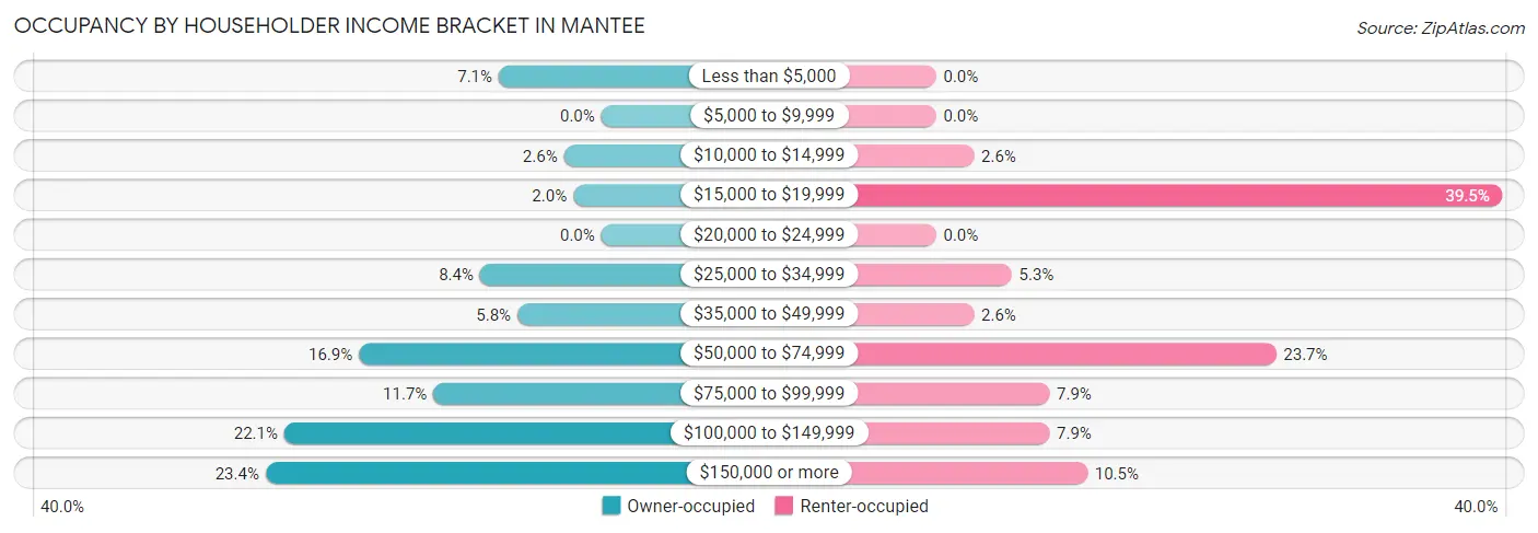 Occupancy by Householder Income Bracket in Mantee