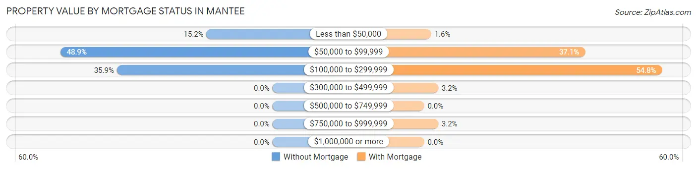Property Value by Mortgage Status in Mantee