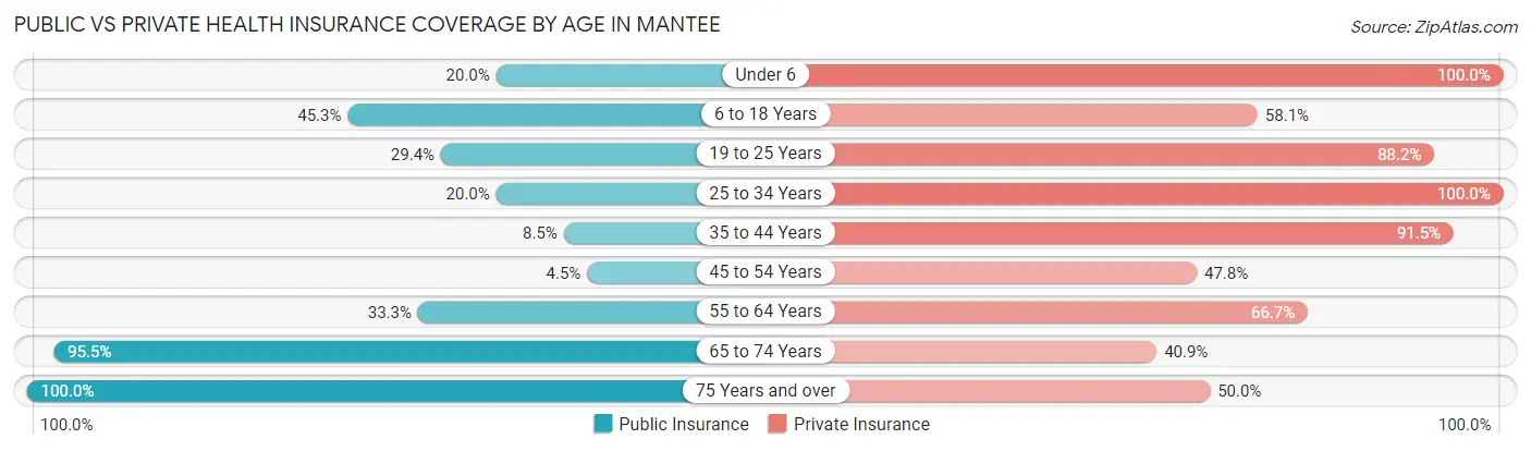 Public vs Private Health Insurance Coverage by Age in Mantee