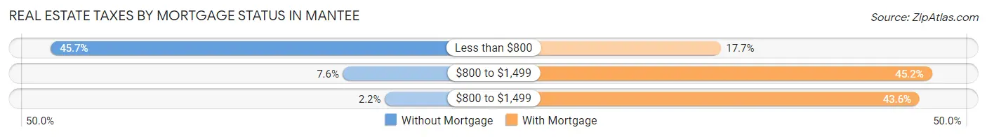 Real Estate Taxes by Mortgage Status in Mantee