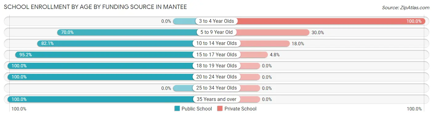 School Enrollment by Age by Funding Source in Mantee