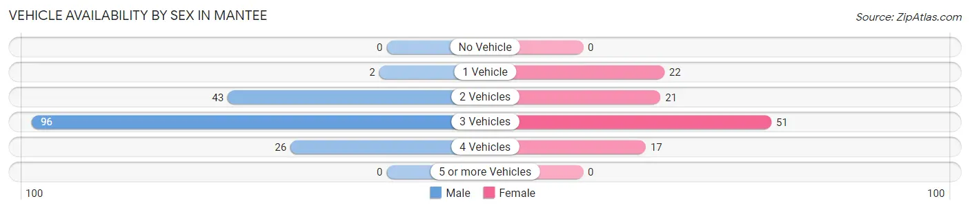 Vehicle Availability by Sex in Mantee