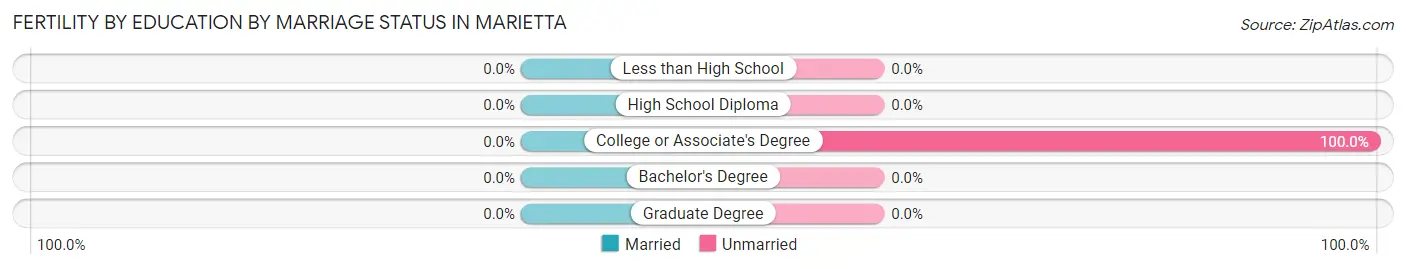 Female Fertility by Education by Marriage Status in Marietta