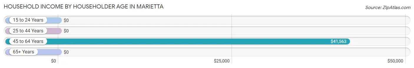 Household Income by Householder Age in Marietta