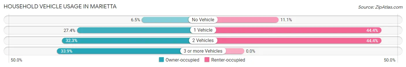 Household Vehicle Usage in Marietta