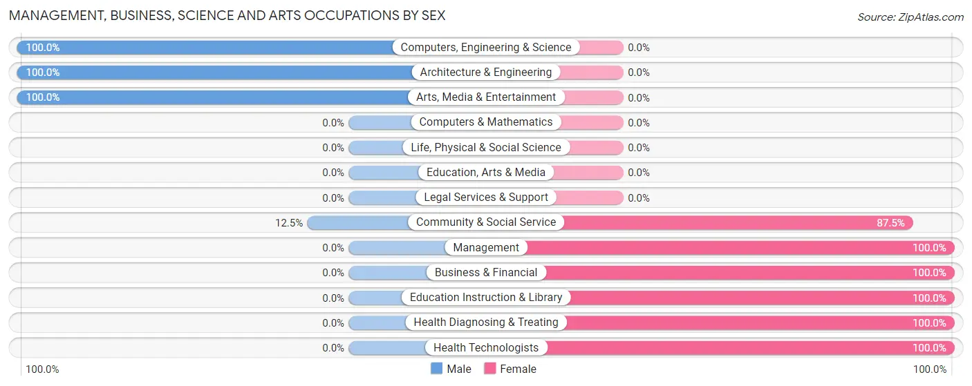 Management, Business, Science and Arts Occupations by Sex in Marietta