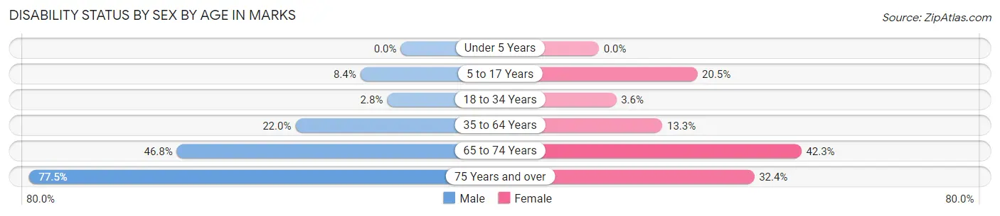 Disability Status by Sex by Age in Marks