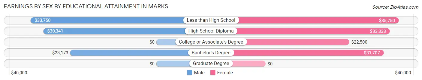 Earnings by Sex by Educational Attainment in Marks
