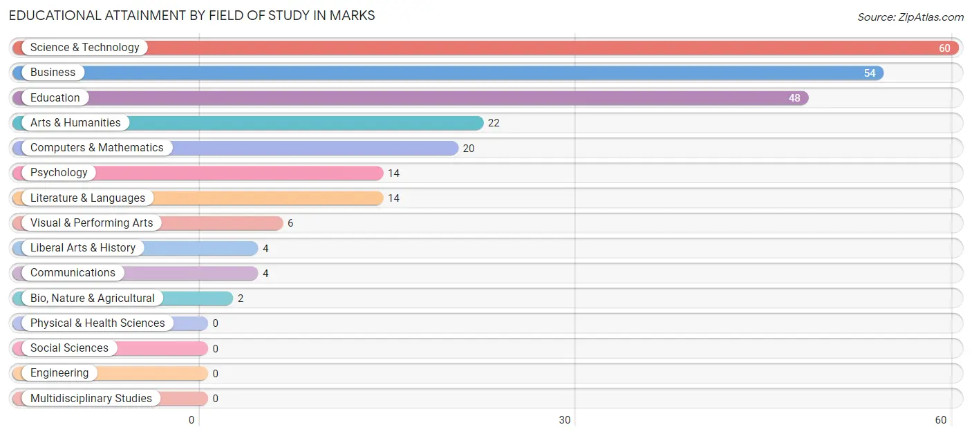 Educational Attainment by Field of Study in Marks