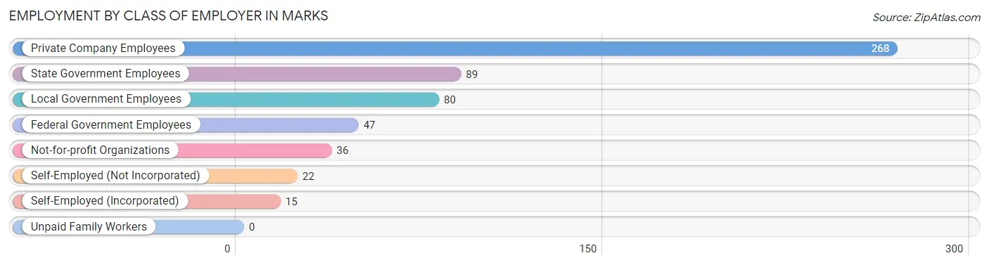 Employment by Class of Employer in Marks