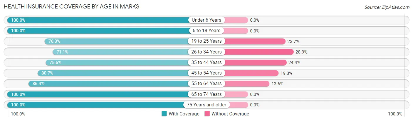 Health Insurance Coverage by Age in Marks