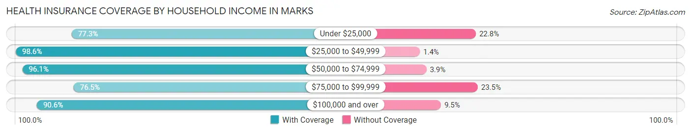 Health Insurance Coverage by Household Income in Marks