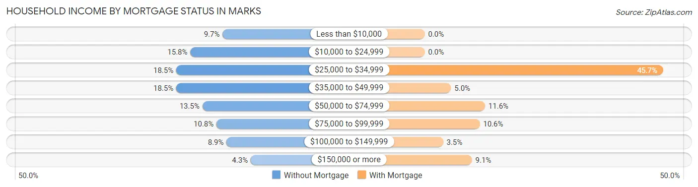 Household Income by Mortgage Status in Marks