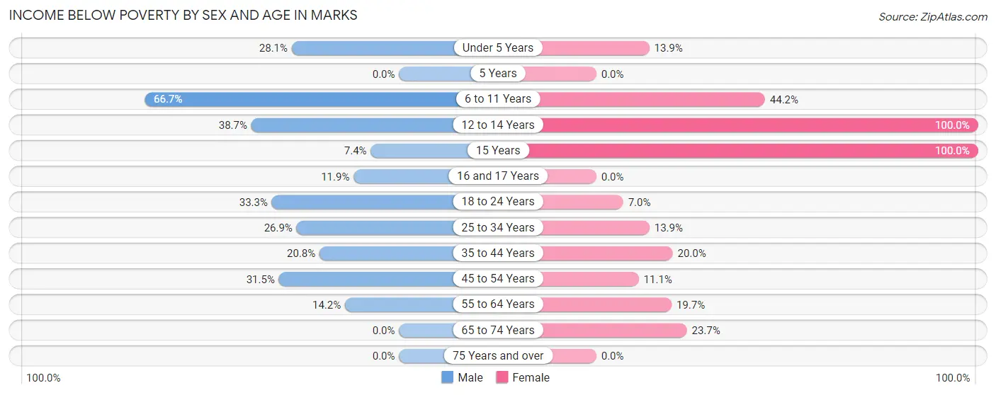 Income Below Poverty by Sex and Age in Marks