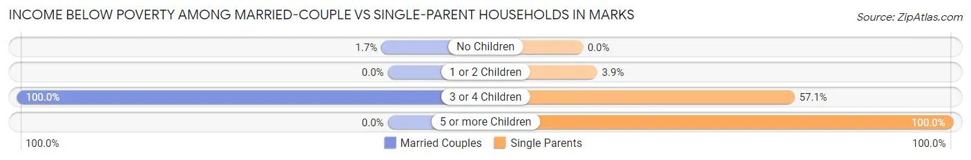 Income Below Poverty Among Married-Couple vs Single-Parent Households in Marks