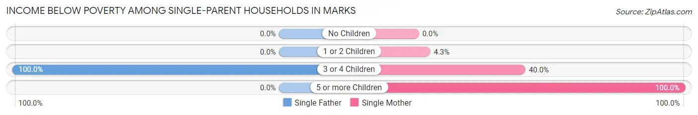 Income Below Poverty Among Single-Parent Households in Marks