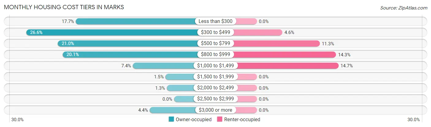 Monthly Housing Cost Tiers in Marks