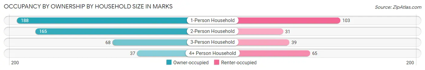 Occupancy by Ownership by Household Size in Marks