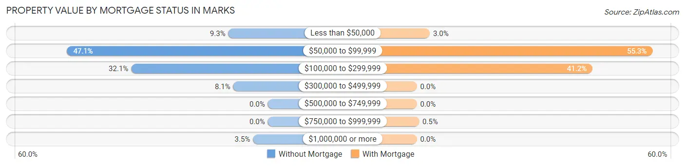 Property Value by Mortgage Status in Marks
