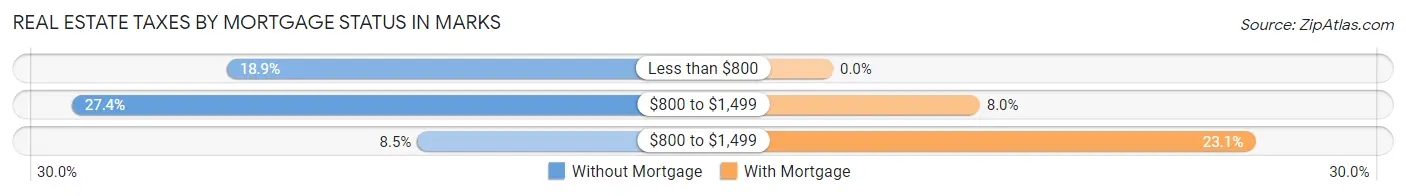 Real Estate Taxes by Mortgage Status in Marks